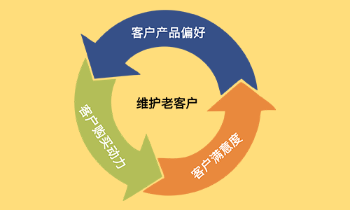 利益